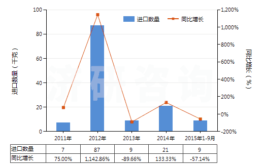 2011-2015年9月中國(guó)慶大霉素及其衍生物、鹽(HS29419010)進(jìn)口量及增速統(tǒng)計(jì)